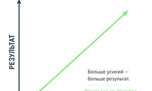 Не судите о своём будущем по первым месяцам тренировок.